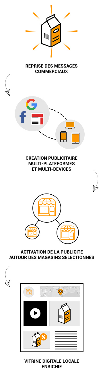 AMPLIFIEZ VOTRE PRESENCE AUTOUR DES MAGASINS