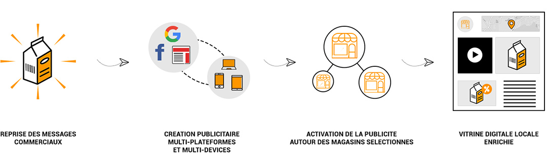 AMPLIFIEZ VOTRE PRESENCE AUTOUR DES MAGASINS